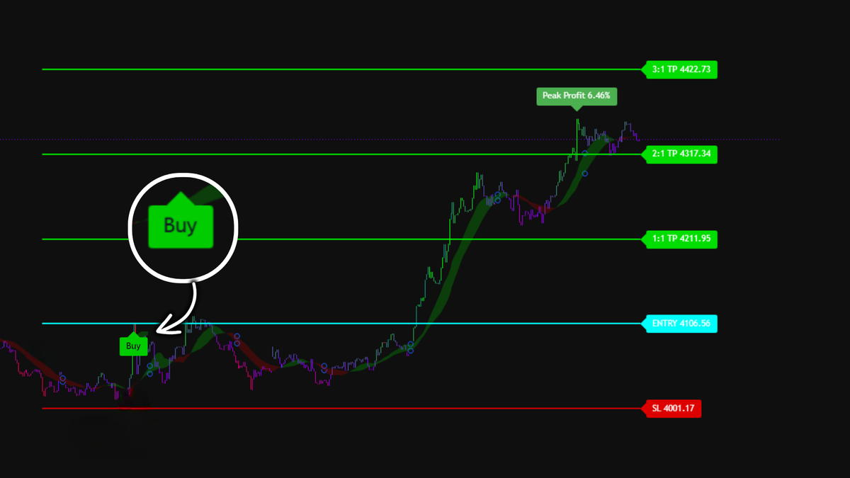 See entries, targets, and risk levels in real time