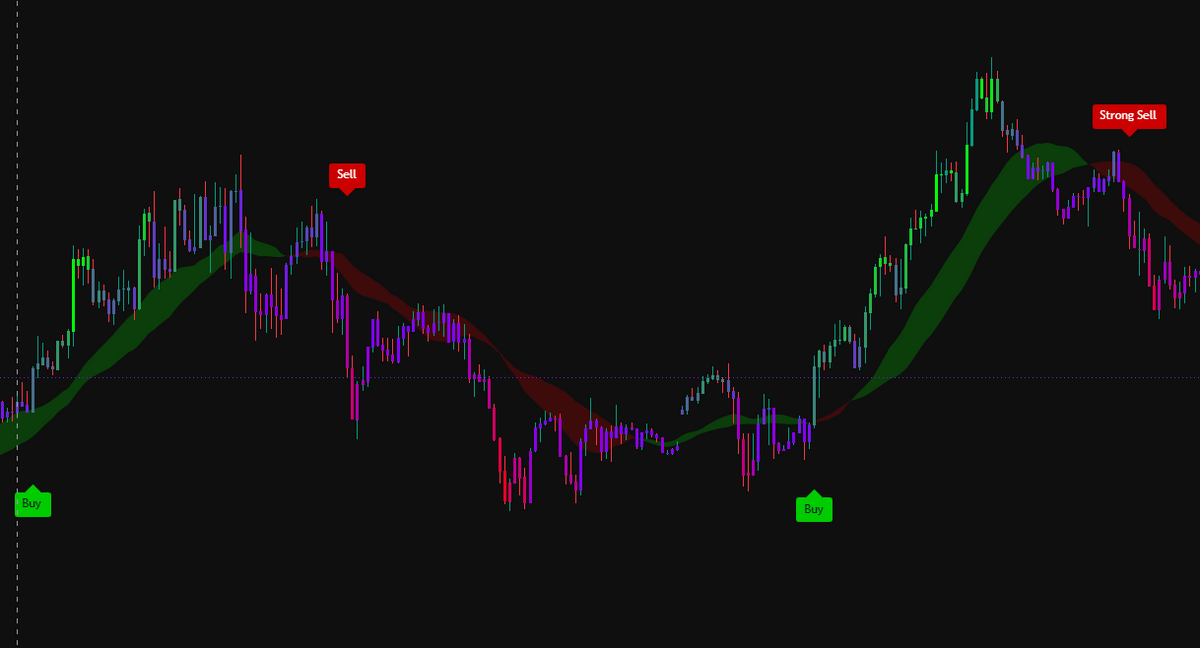 Trend signals built for accuracy, not noise